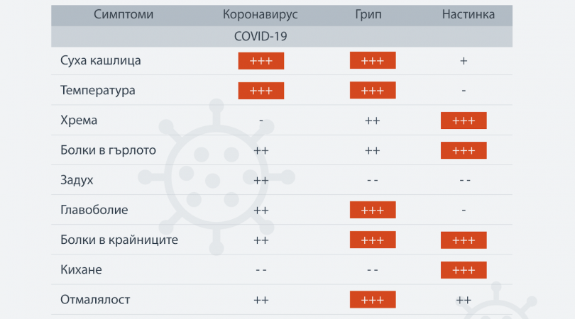 Ето как да различавате коронавирус от грип и настинка (графика)